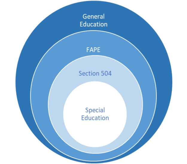 Free And Appropriate Public Education FAPE 